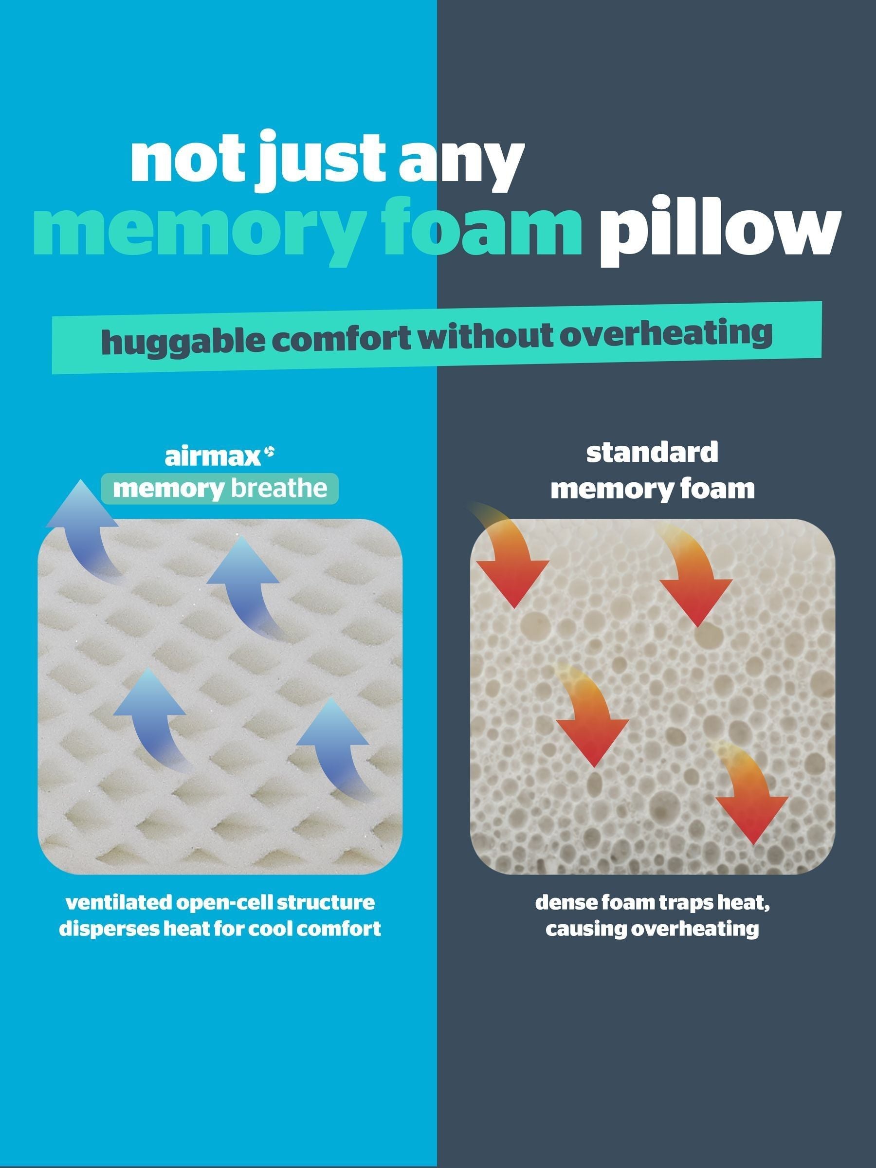 Silentnight Airmax breathable memory foam white pillow, UK version