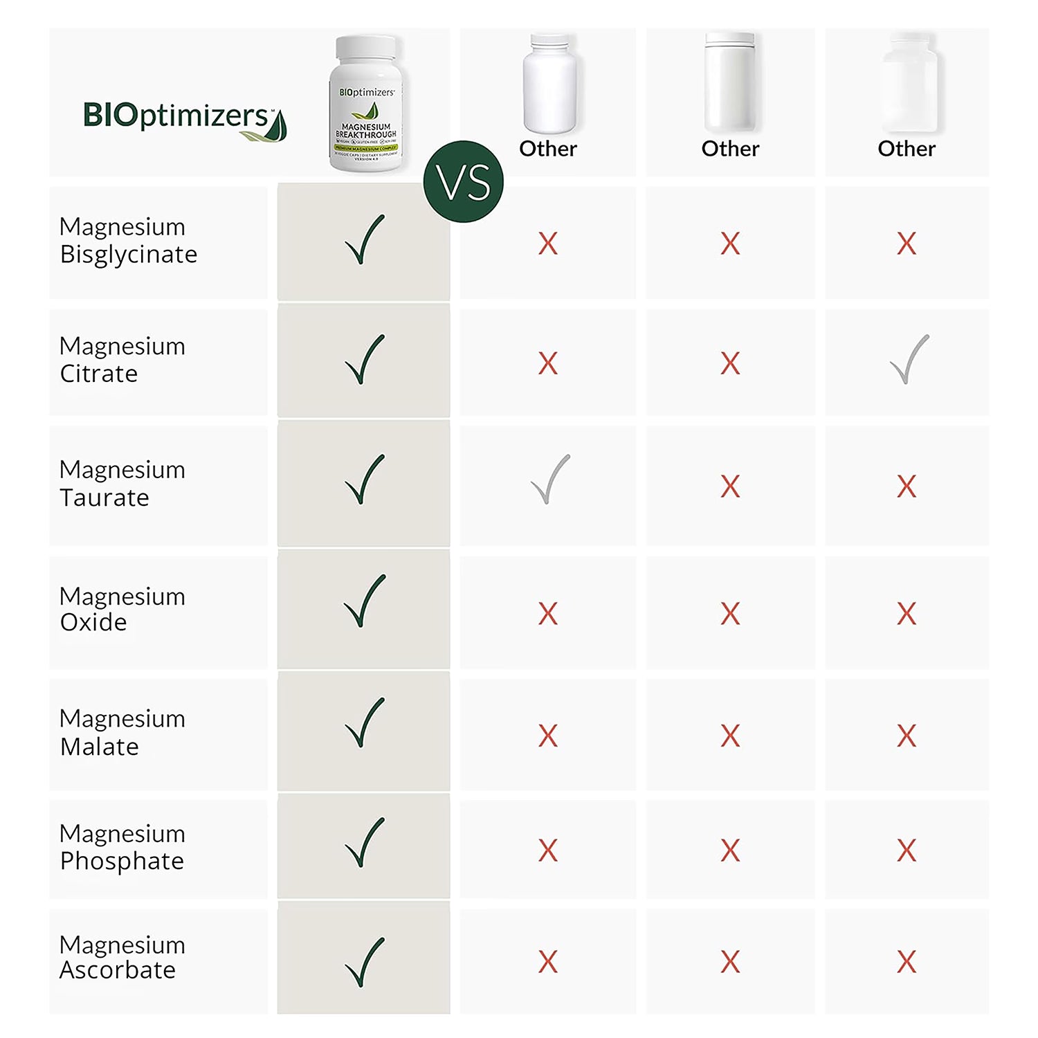 BIOptimizers Magnesium Breakthrough supplement 30 capsules, UK version