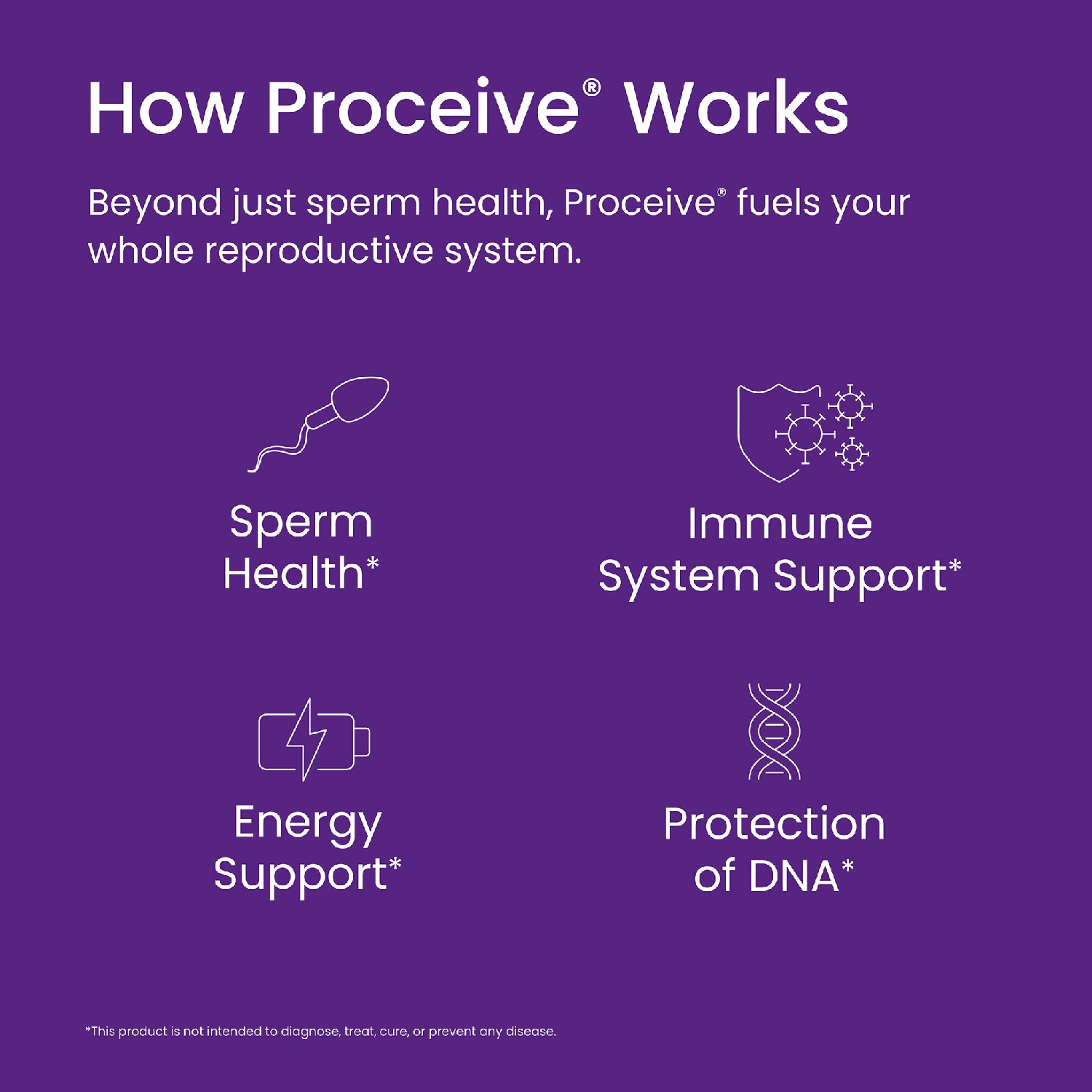 Proceive Men Advanced Fertility Supplement 60 capsules, imported from the UK