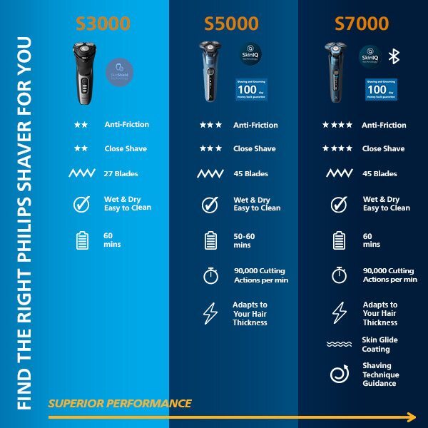 Philips Wet & Dry Electric Shaver Series 3000 - S3144/00 GOODS Superdrug   