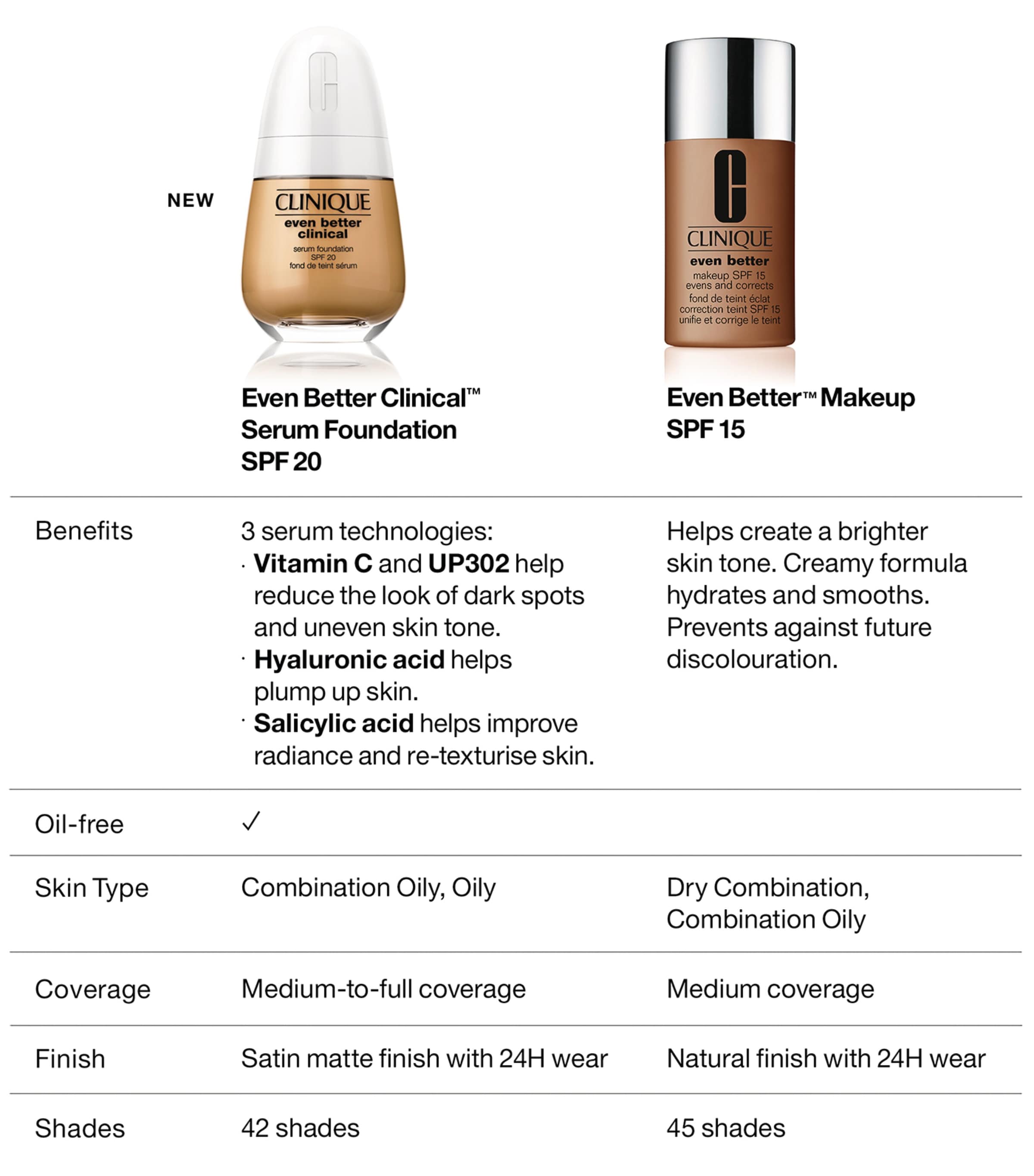 Clinique Even Better Clinical Serum Foundation SPF 20 - British product