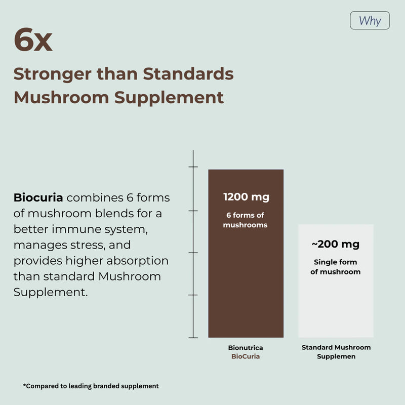 Bionutrica BioCuria mushroom complex 120 capsules, UK version