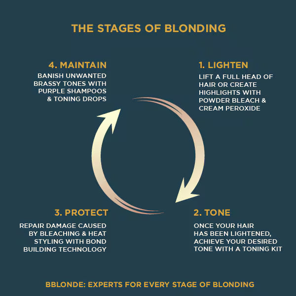 Jerome Russell Bblonde Charcoal Blonding Hair Kit, imported from the UK