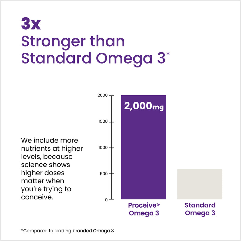 Proceive Conception Omega 3 60 Capsules, imported from the UK