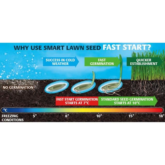Gro-Sure Aqua Gel Coated Hurtigstart Smart Grass Lawn Seed