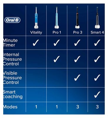 Oral-b Pro 1 Cross Action Colour Design € 35,90 prezzo Parafarmacia Cravero